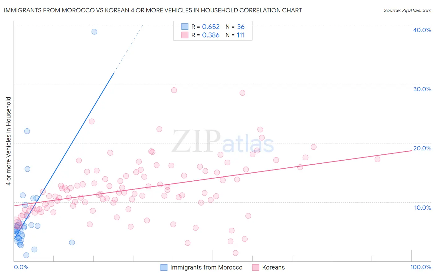 Immigrants from Morocco vs Korean 4 or more Vehicles in Household
