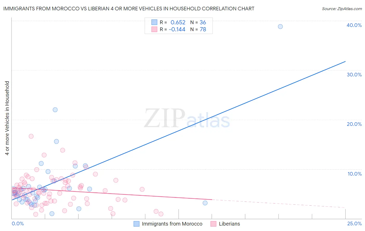 Immigrants from Morocco vs Liberian 4 or more Vehicles in Household