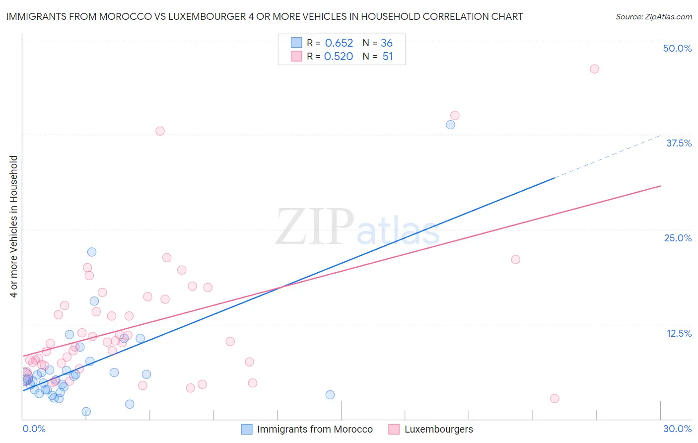 Immigrants from Morocco vs Luxembourger 4 or more Vehicles in Household