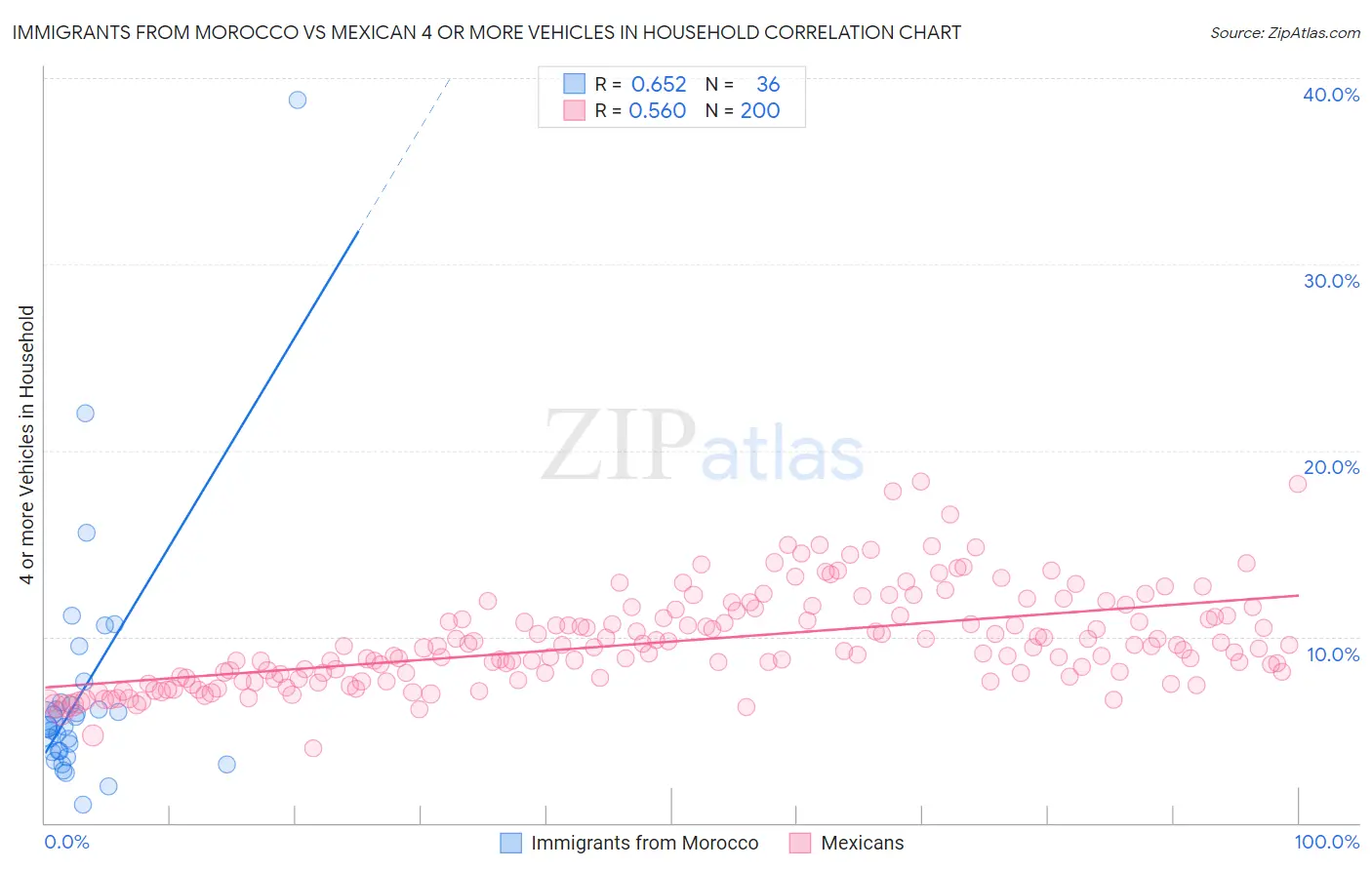 Immigrants from Morocco vs Mexican 4 or more Vehicles in Household