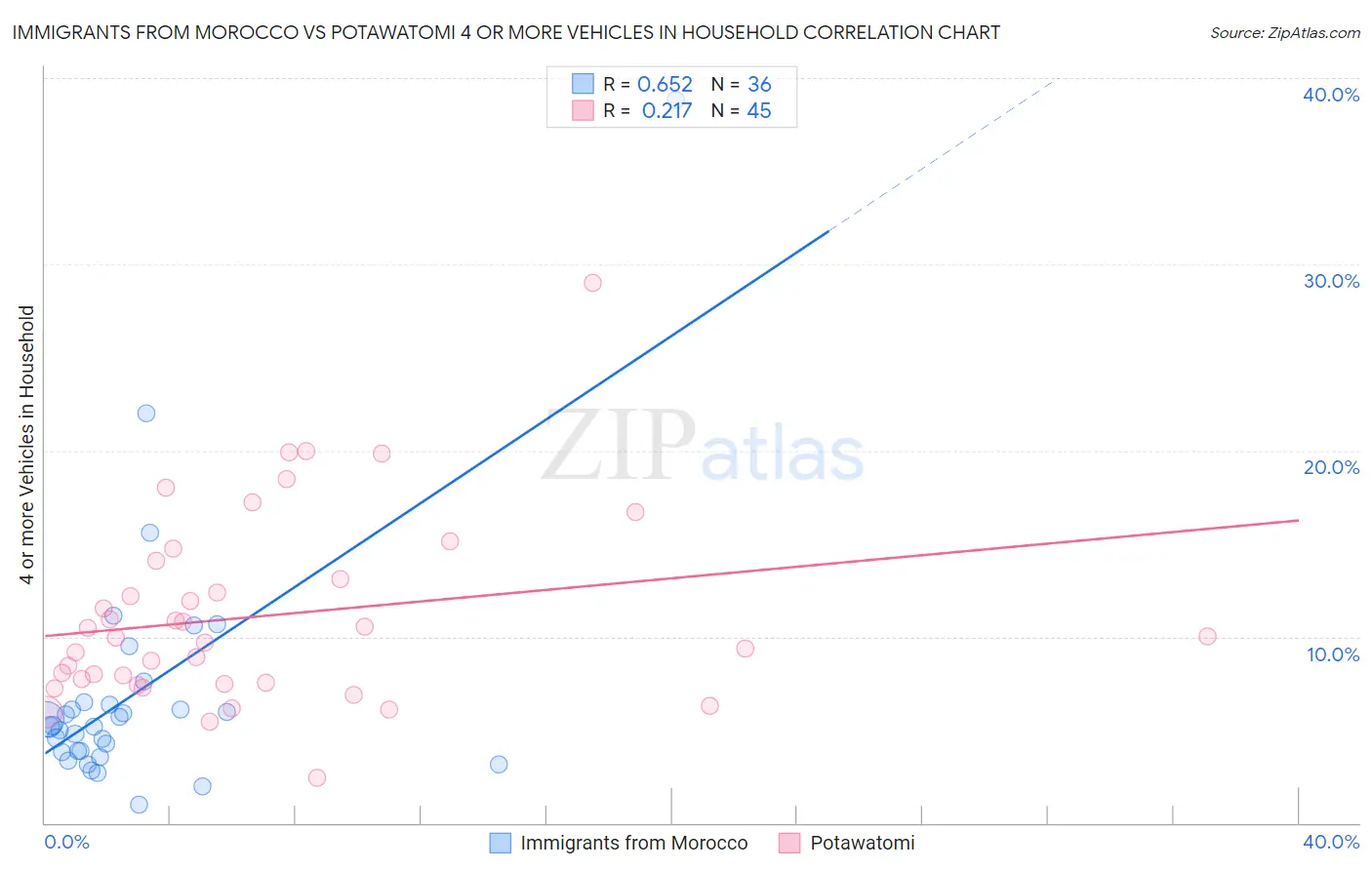 Immigrants from Morocco vs Potawatomi 4 or more Vehicles in Household