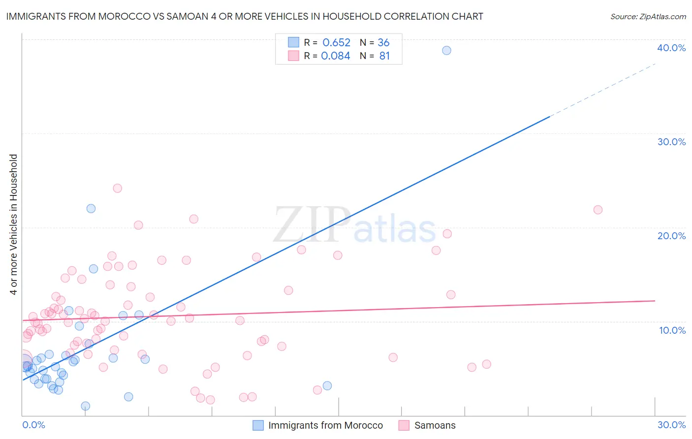 Immigrants from Morocco vs Samoan 4 or more Vehicles in Household