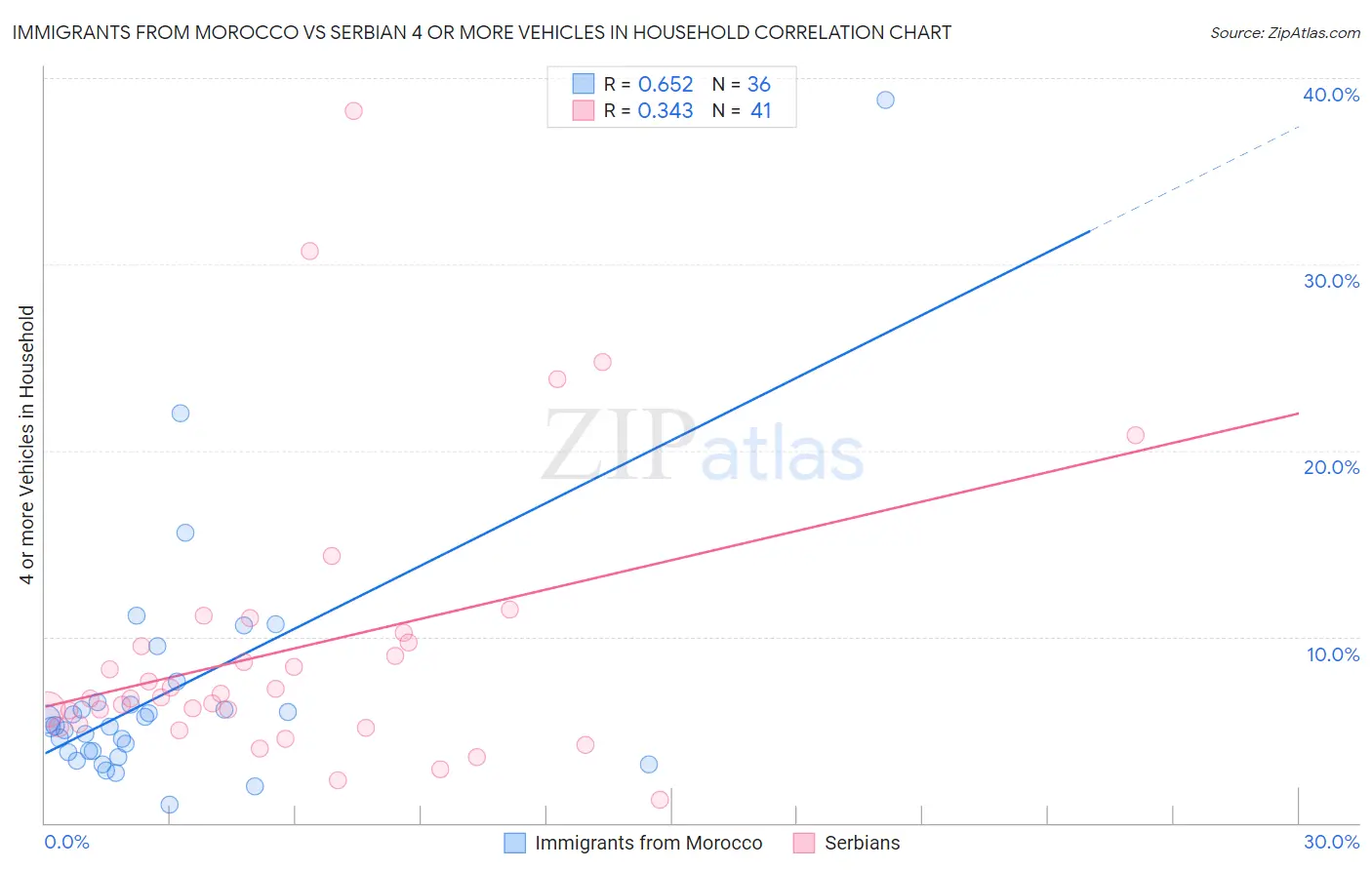 Immigrants from Morocco vs Serbian 4 or more Vehicles in Household