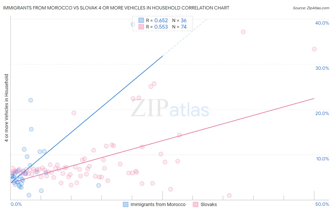 Immigrants from Morocco vs Slovak 4 or more Vehicles in Household