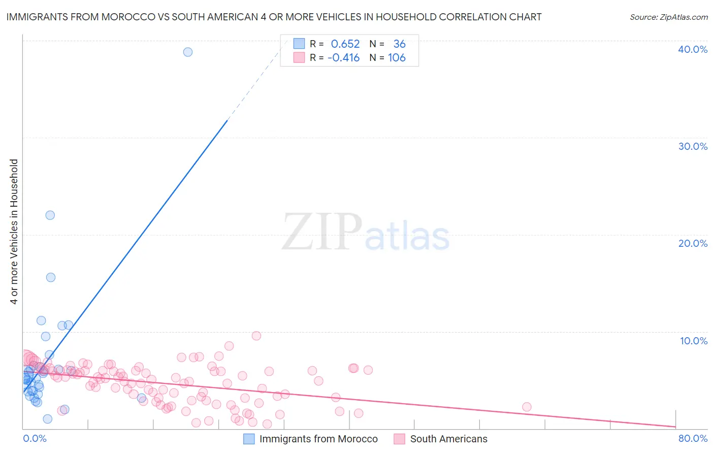 Immigrants from Morocco vs South American 4 or more Vehicles in Household