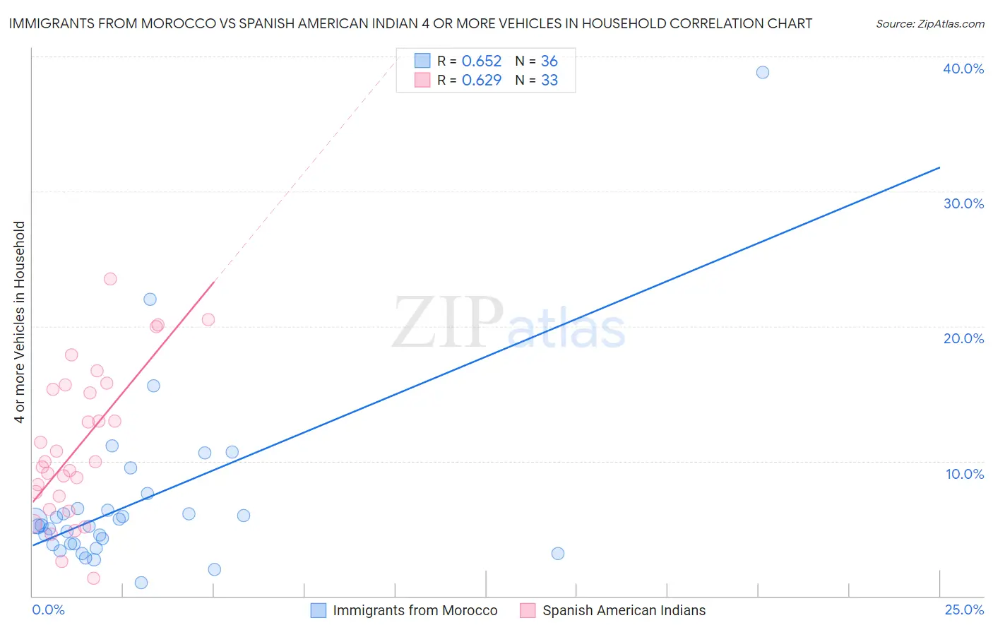 Immigrants from Morocco vs Spanish American Indian 4 or more Vehicles in Household