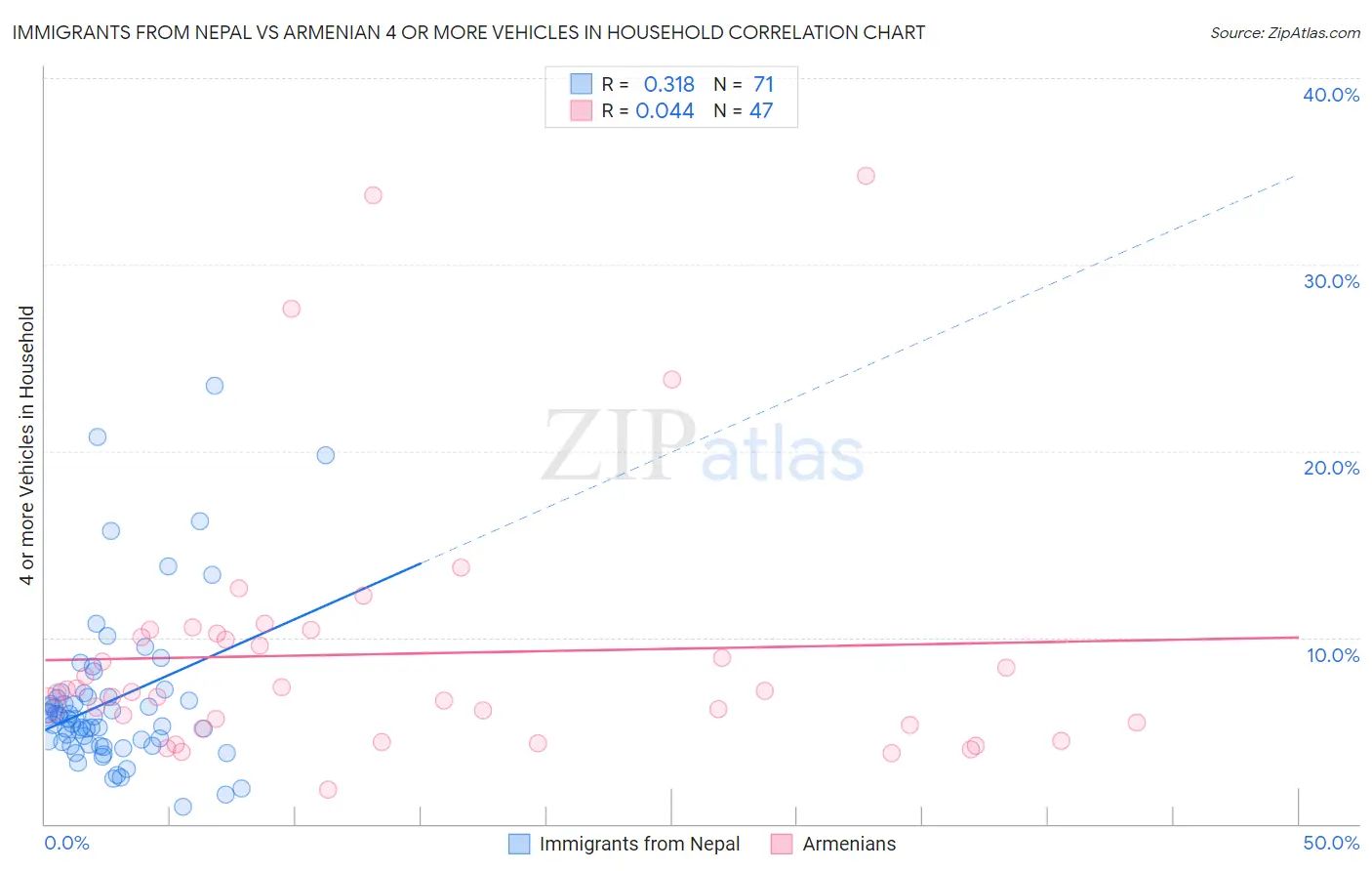 Immigrants from Nepal vs Armenian 4 or more Vehicles in Household