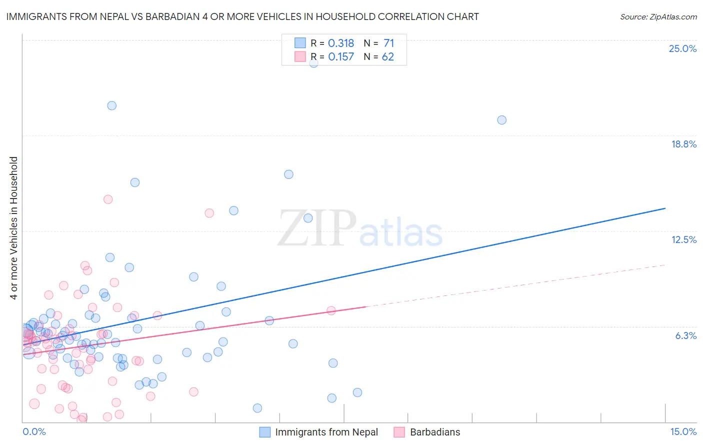 Immigrants from Nepal vs Barbadian 4 or more Vehicles in Household