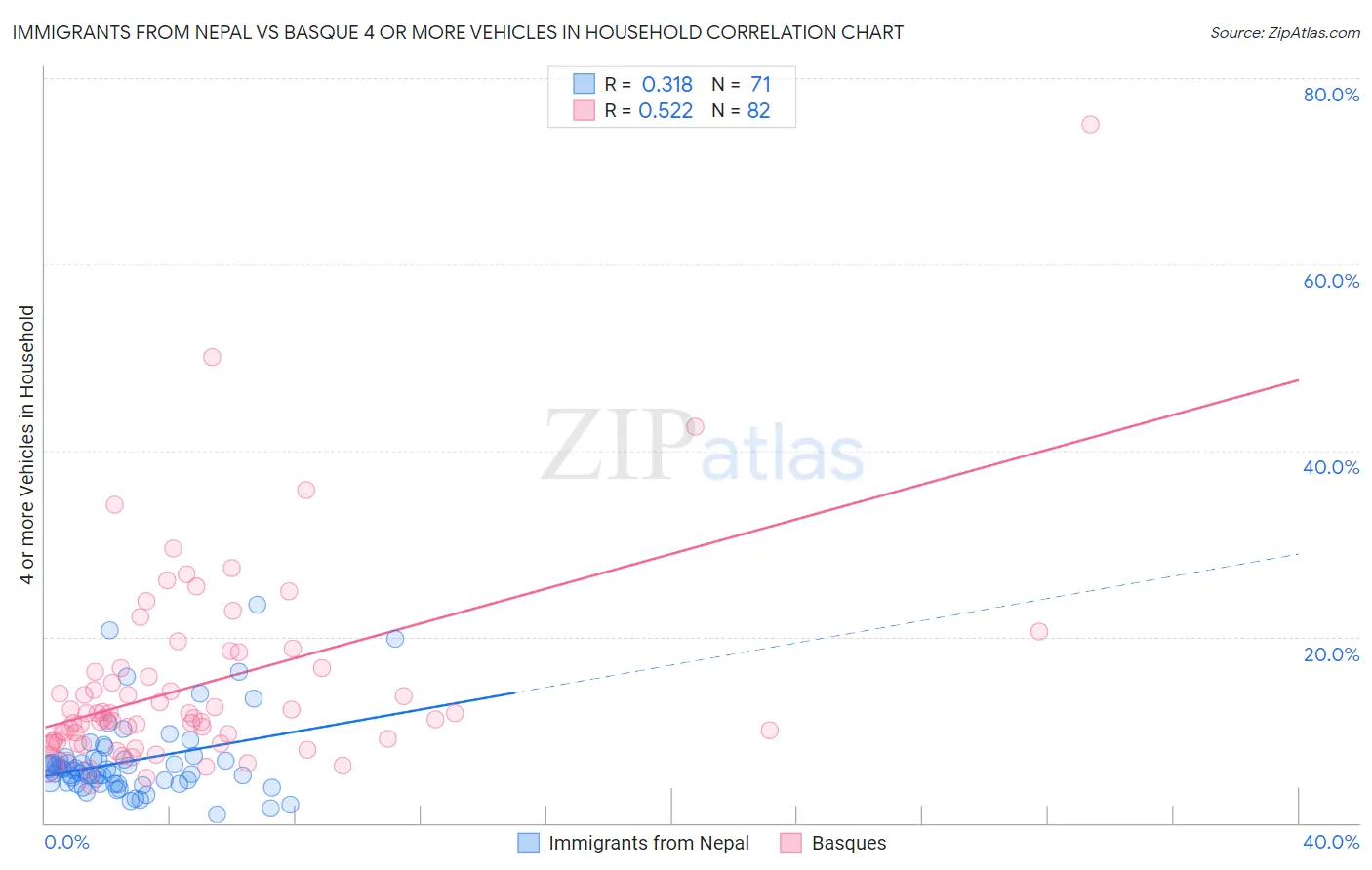 Immigrants from Nepal vs Basque 4 or more Vehicles in Household