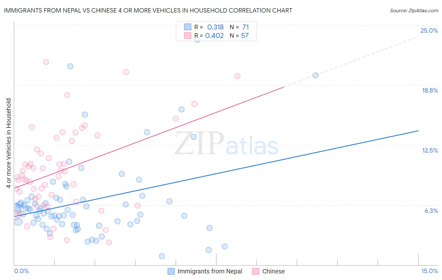 Immigrants from Nepal vs Chinese 4 or more Vehicles in Household