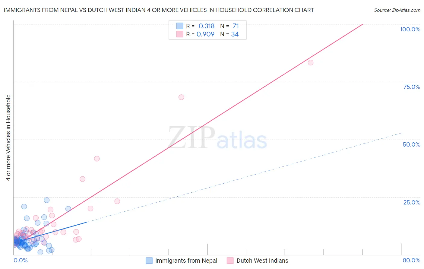 Immigrants from Nepal vs Dutch West Indian 4 or more Vehicles in Household