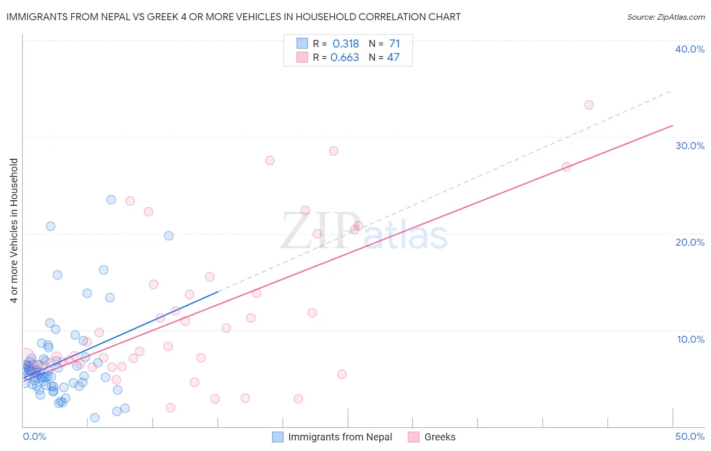 Immigrants from Nepal vs Greek 4 or more Vehicles in Household