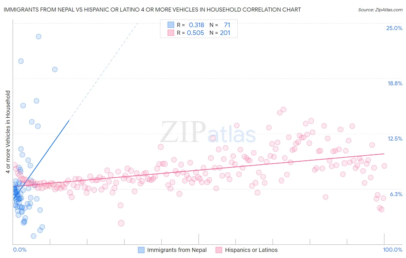 Immigrants from Nepal vs Hispanic or Latino 4 or more Vehicles in Household