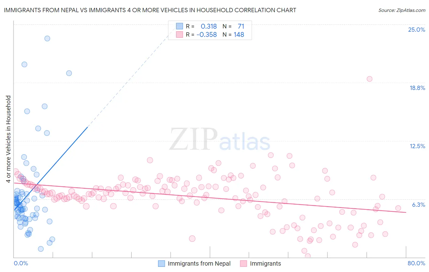 Immigrants from Nepal vs Immigrants 4 or more Vehicles in Household