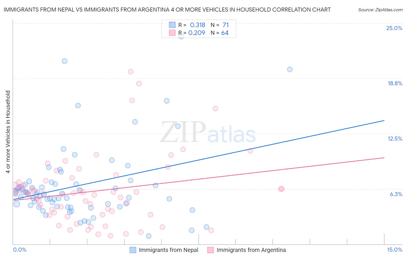 Immigrants from Nepal vs Immigrants from Argentina 4 or more Vehicles in Household