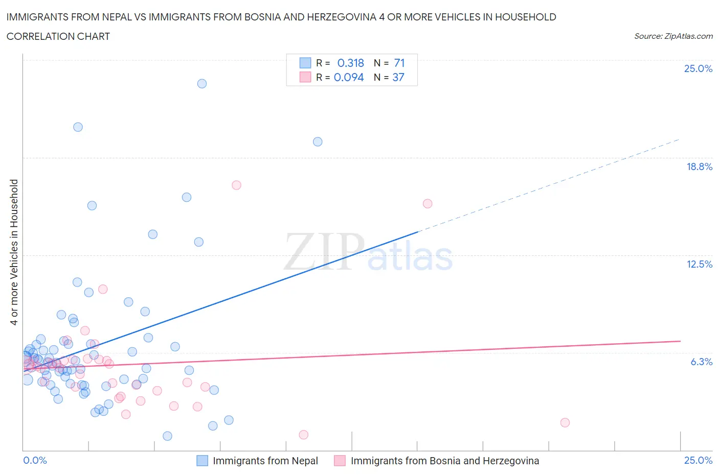 Immigrants from Nepal vs Immigrants from Bosnia and Herzegovina 4 or more Vehicles in Household