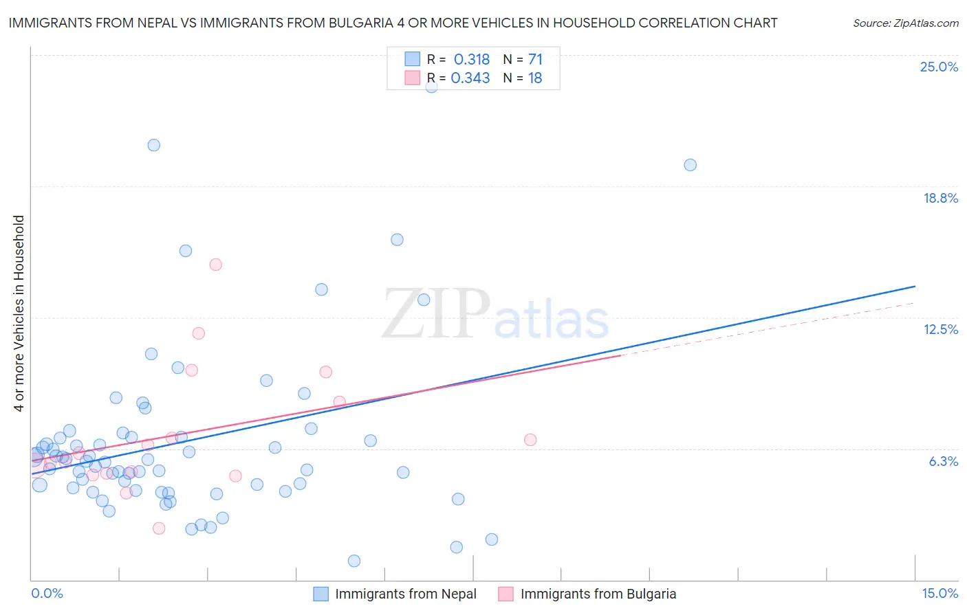 Immigrants from Nepal vs Immigrants from Bulgaria 4 or more Vehicles in Household