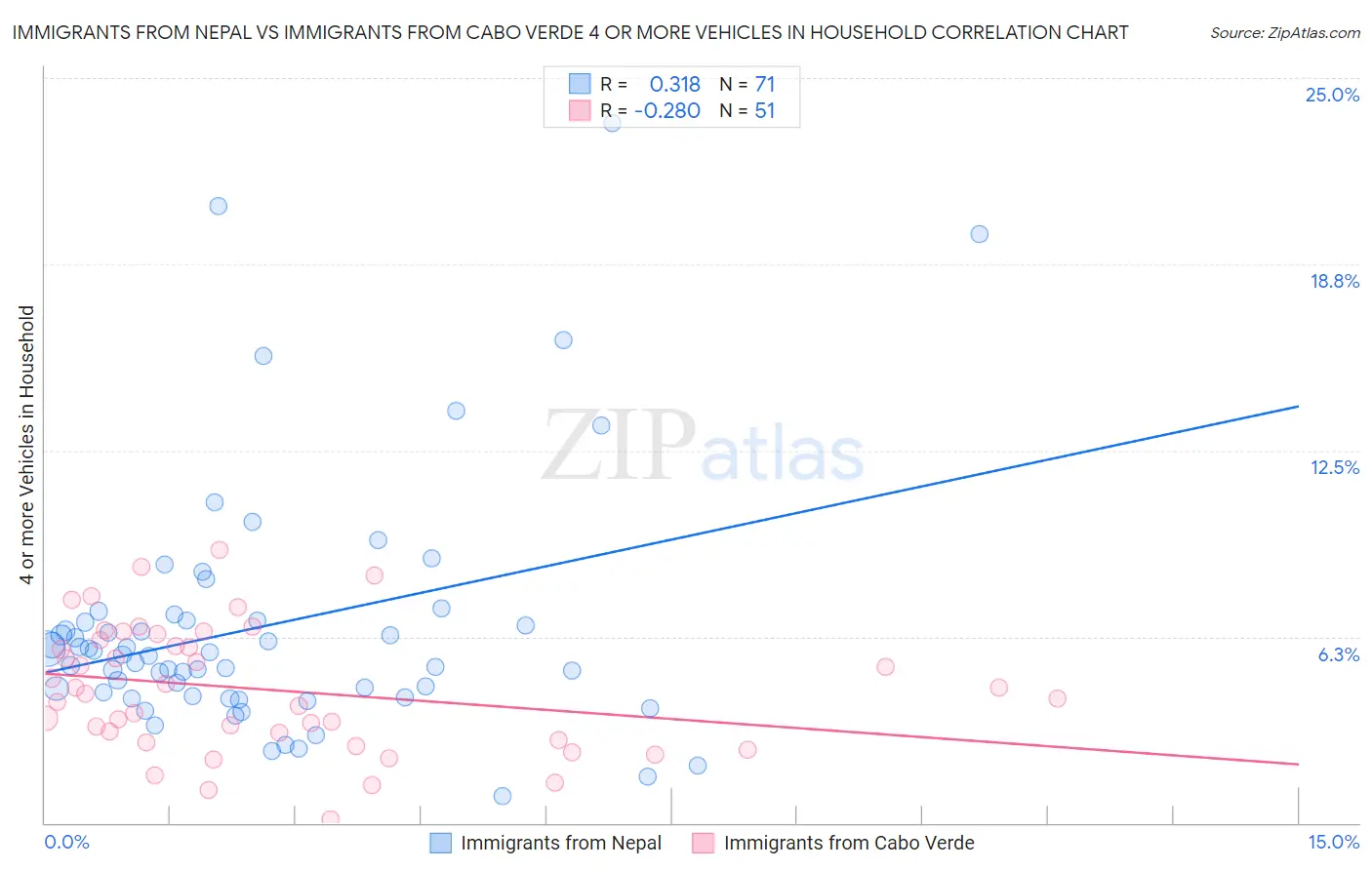 Immigrants from Nepal vs Immigrants from Cabo Verde 4 or more Vehicles in Household