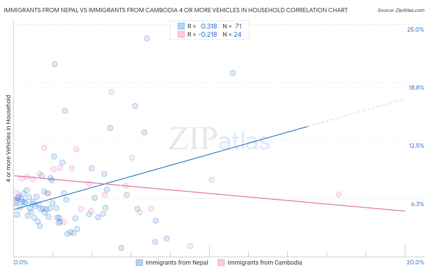 Immigrants from Nepal vs Immigrants from Cambodia 4 or more Vehicles in Household