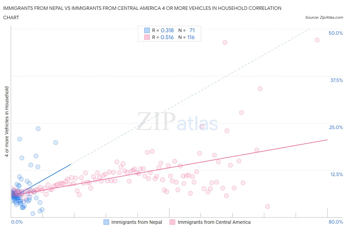 Immigrants from Nepal vs Immigrants from Central America 4 or more Vehicles in Household