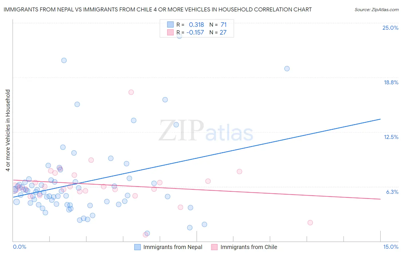 Immigrants from Nepal vs Immigrants from Chile 4 or more Vehicles in Household