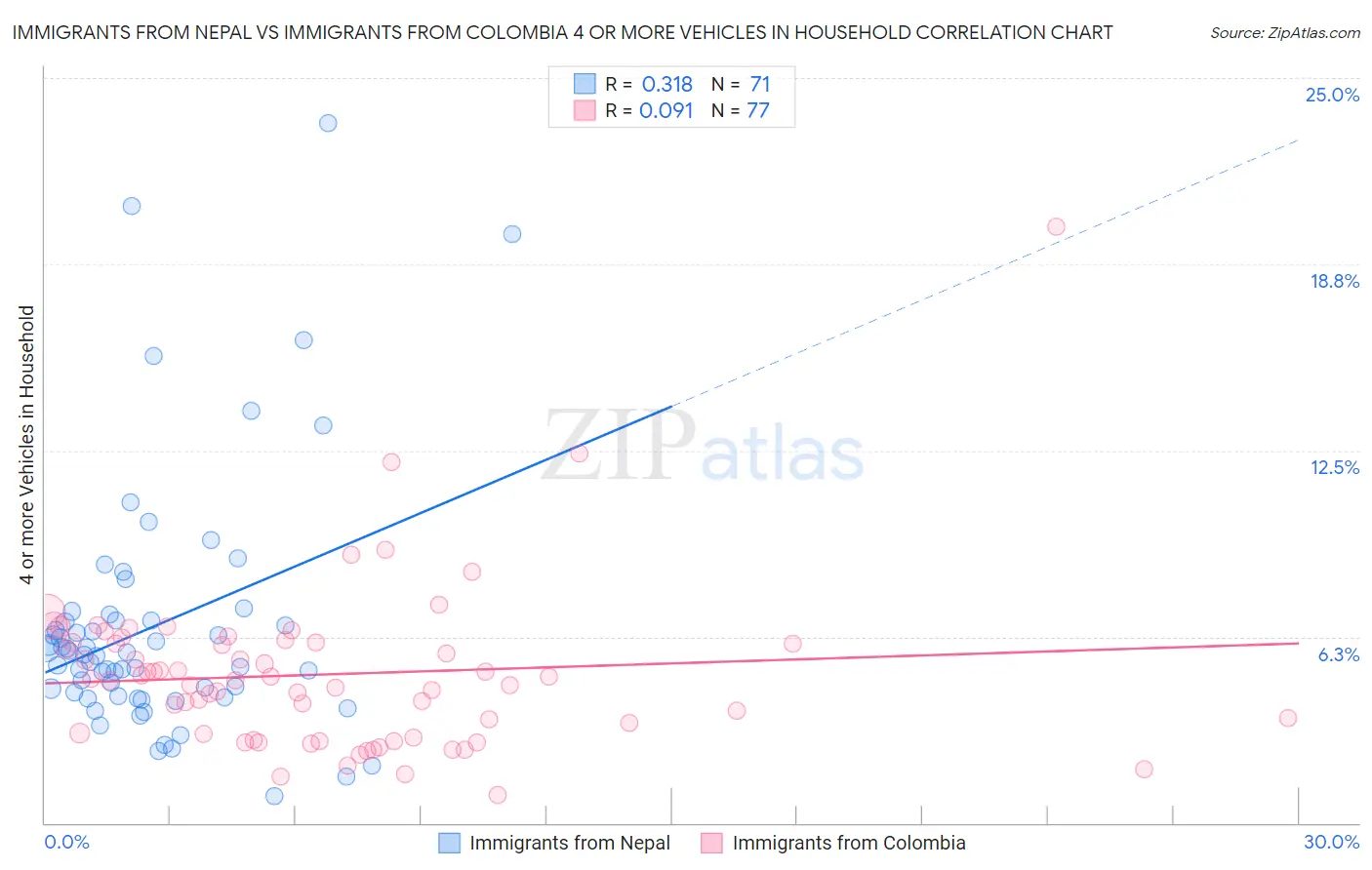 Immigrants from Nepal vs Immigrants from Colombia 4 or more Vehicles in Household