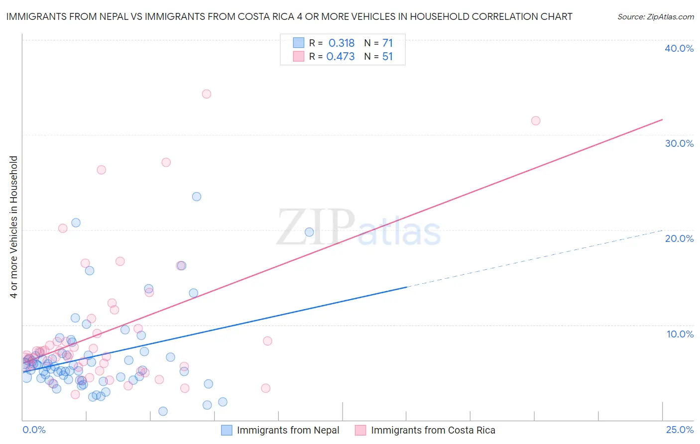 Immigrants from Nepal vs Immigrants from Costa Rica 4 or more Vehicles in Household