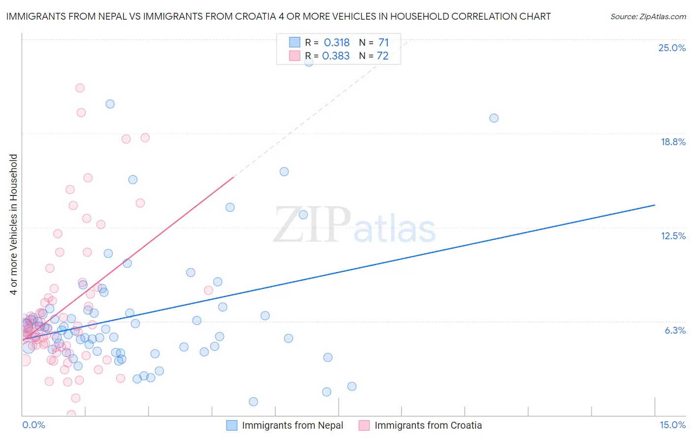 Immigrants from Nepal vs Immigrants from Croatia 4 or more Vehicles in Household