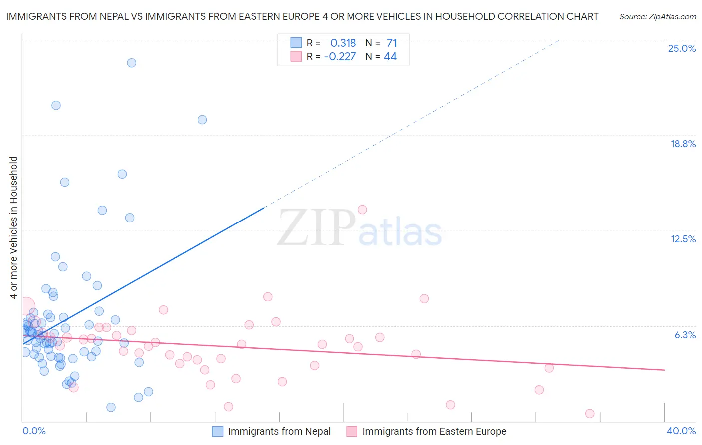 Immigrants from Nepal vs Immigrants from Eastern Europe 4 or more Vehicles in Household
