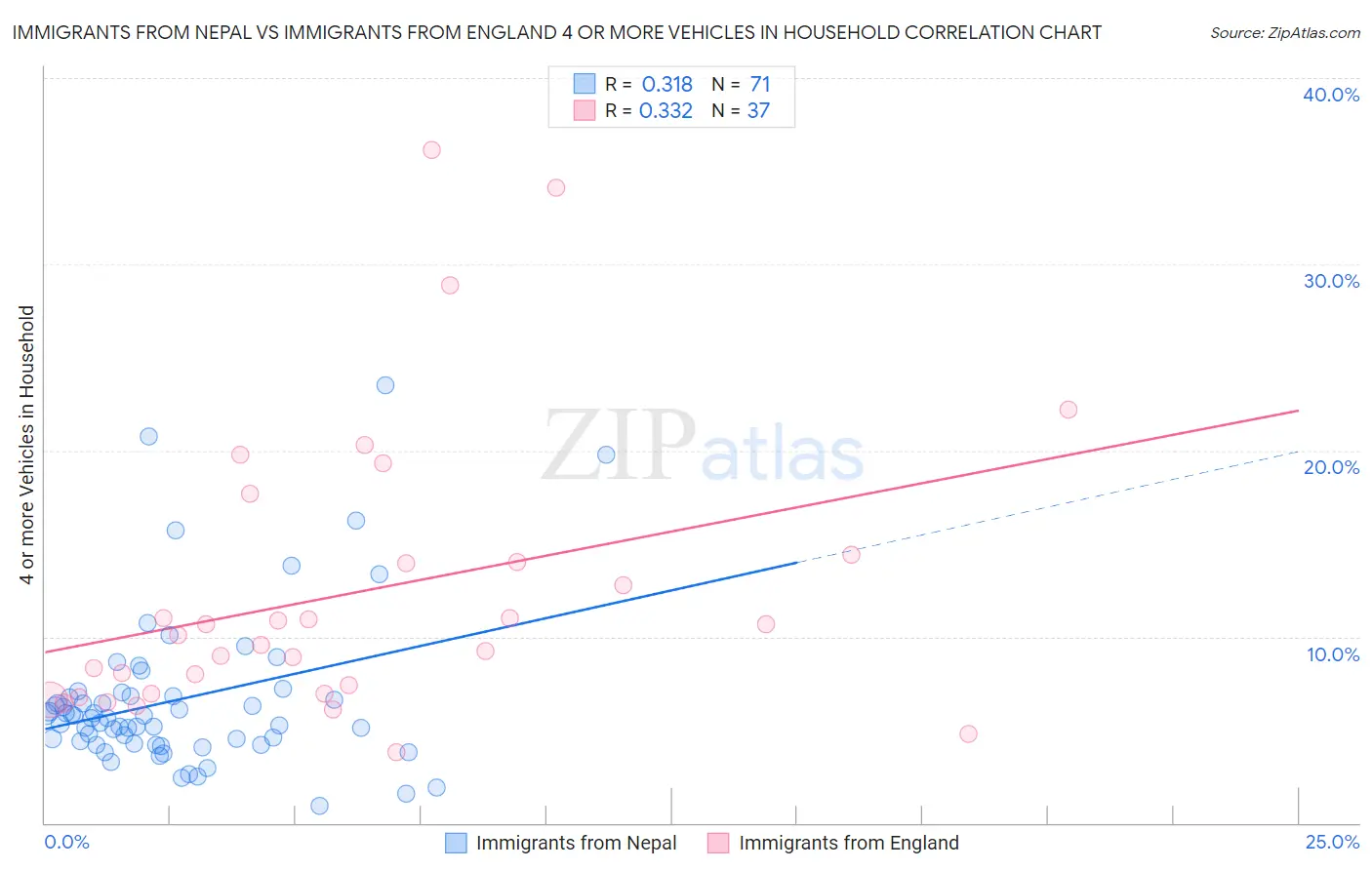 Immigrants from Nepal vs Immigrants from England 4 or more Vehicles in Household