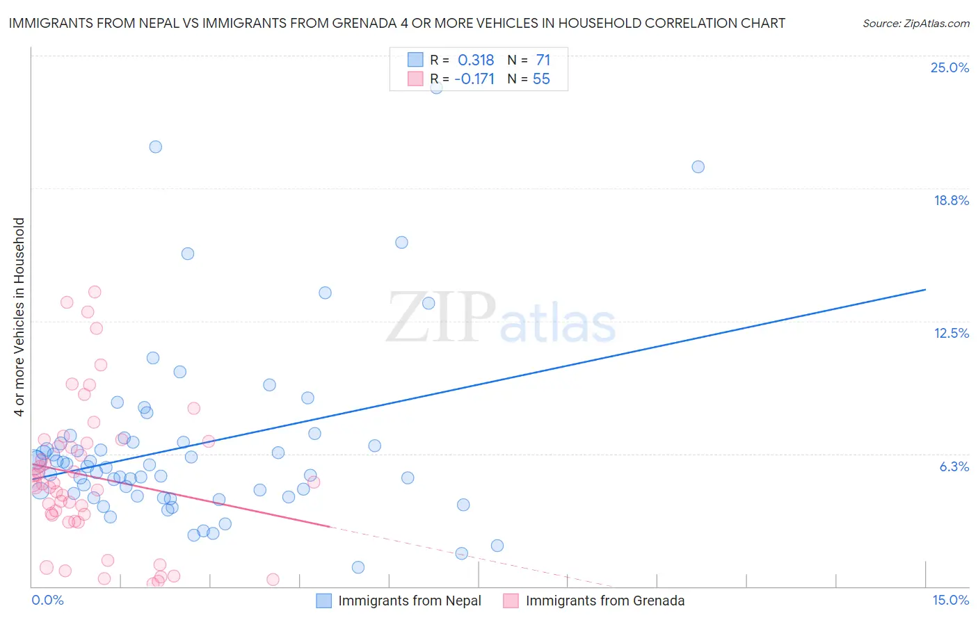 Immigrants from Nepal vs Immigrants from Grenada 4 or more Vehicles in Household