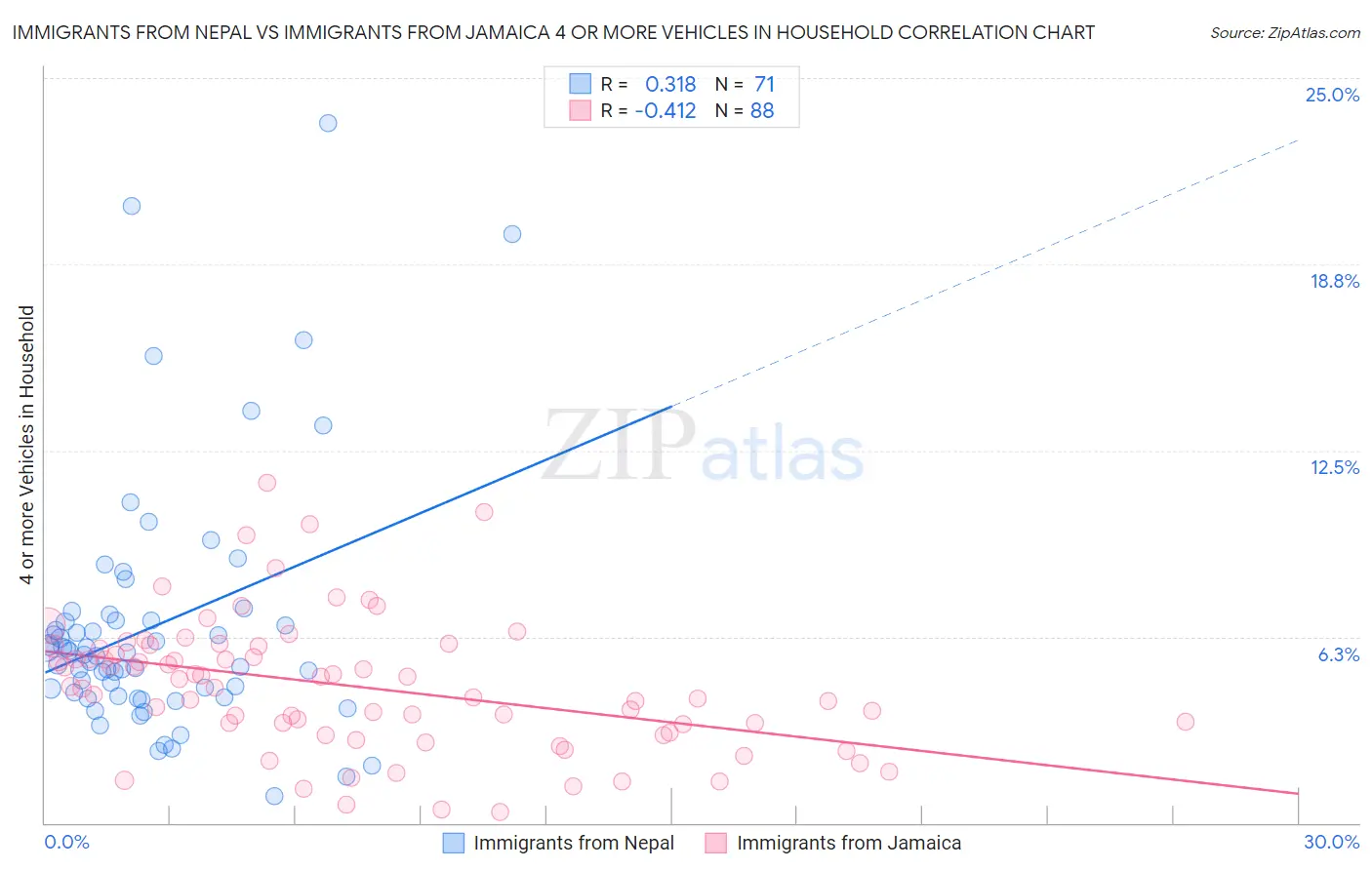 Immigrants from Nepal vs Immigrants from Jamaica 4 or more Vehicles in Household