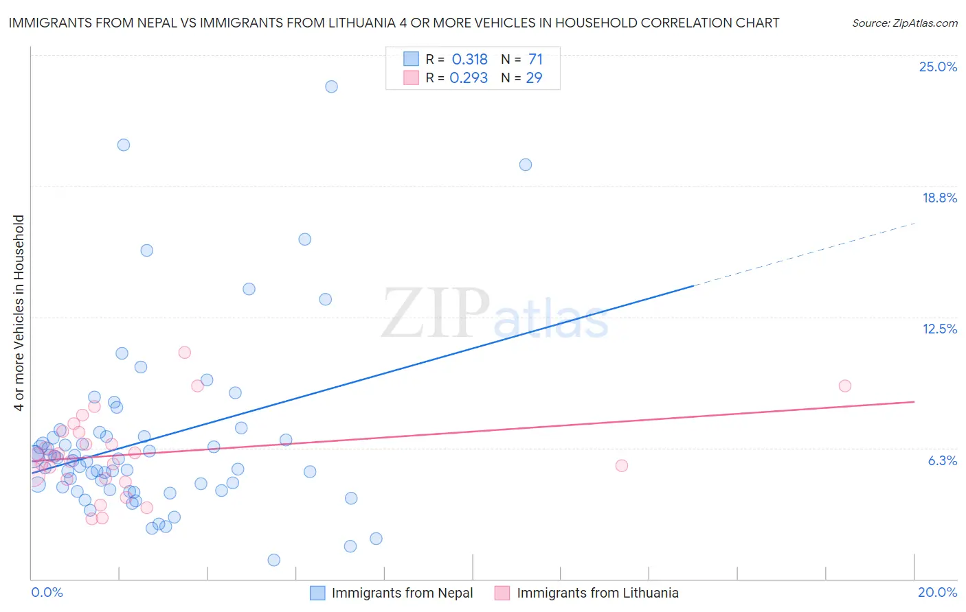 Immigrants from Nepal vs Immigrants from Lithuania 4 or more Vehicles in Household