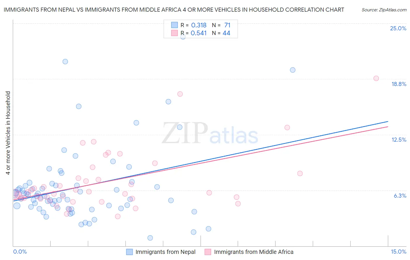 Immigrants from Nepal vs Immigrants from Middle Africa 4 or more Vehicles in Household