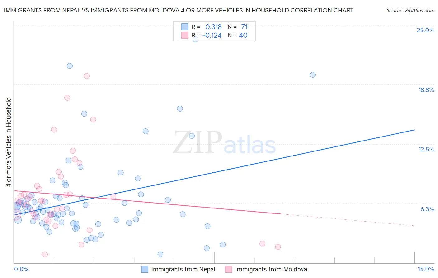 Immigrants from Nepal vs Immigrants from Moldova 4 or more Vehicles in Household