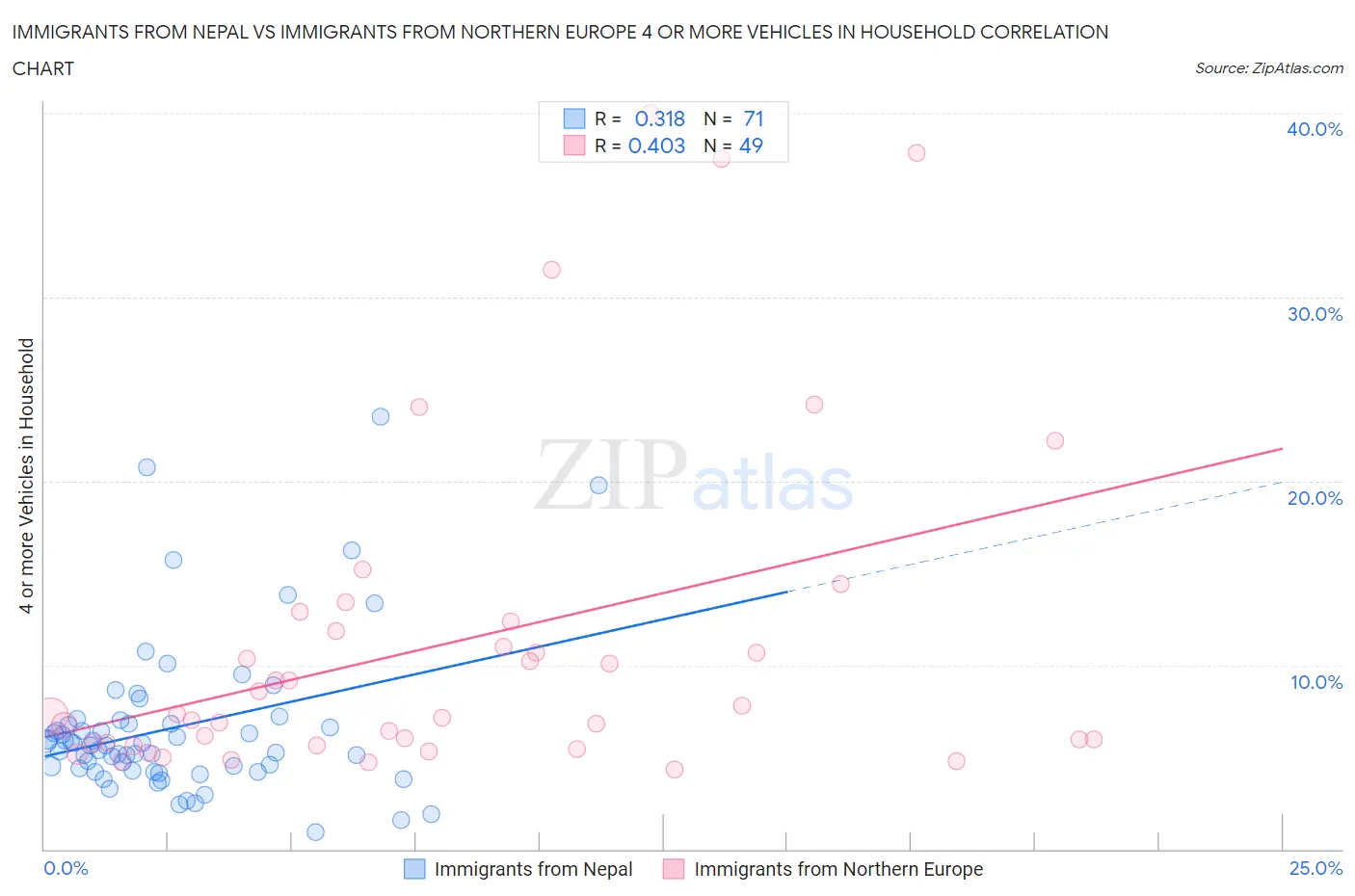 Immigrants from Nepal vs Immigrants from Northern Europe 4 or more Vehicles in Household