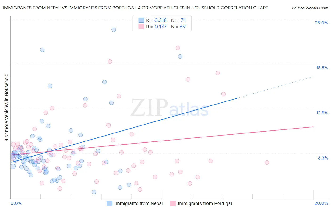 Immigrants from Nepal vs Immigrants from Portugal 4 or more Vehicles in Household