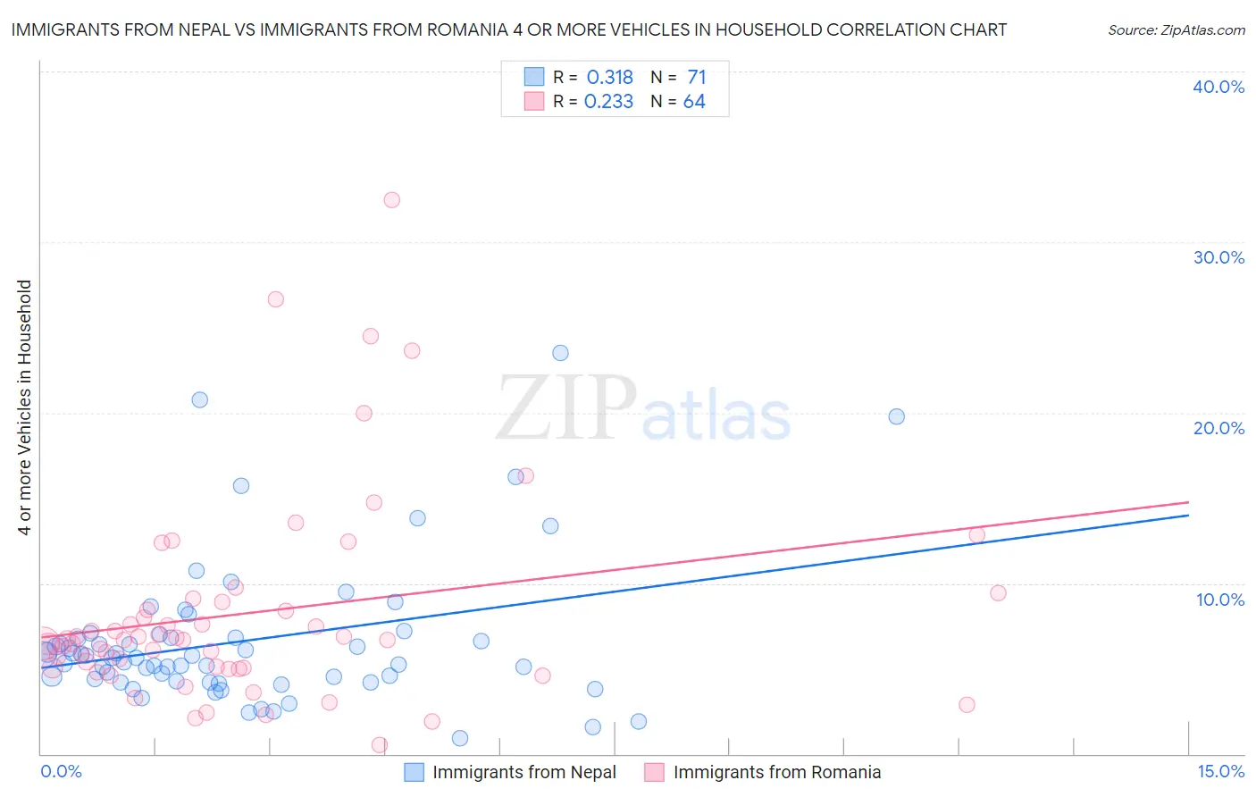 Immigrants from Nepal vs Immigrants from Romania 4 or more Vehicles in Household