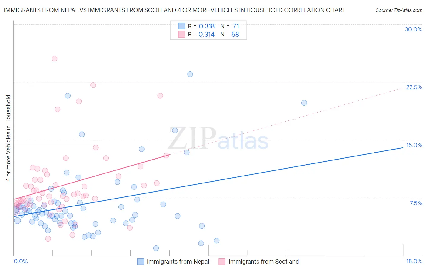 Immigrants from Nepal vs Immigrants from Scotland 4 or more Vehicles in Household