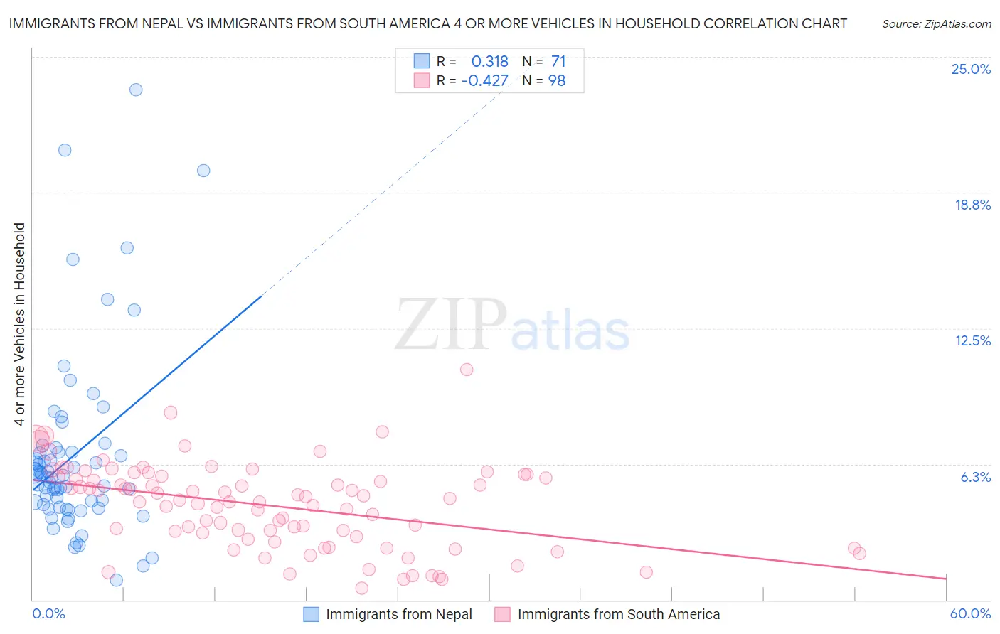 Immigrants from Nepal vs Immigrants from South America 4 or more Vehicles in Household
