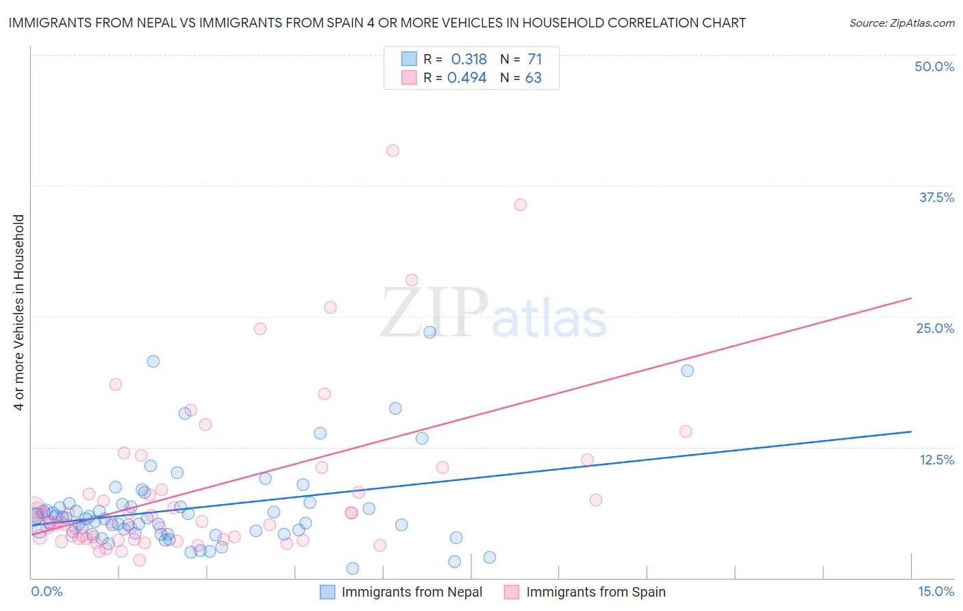 Immigrants from Nepal vs Immigrants from Spain 4 or more Vehicles in Household