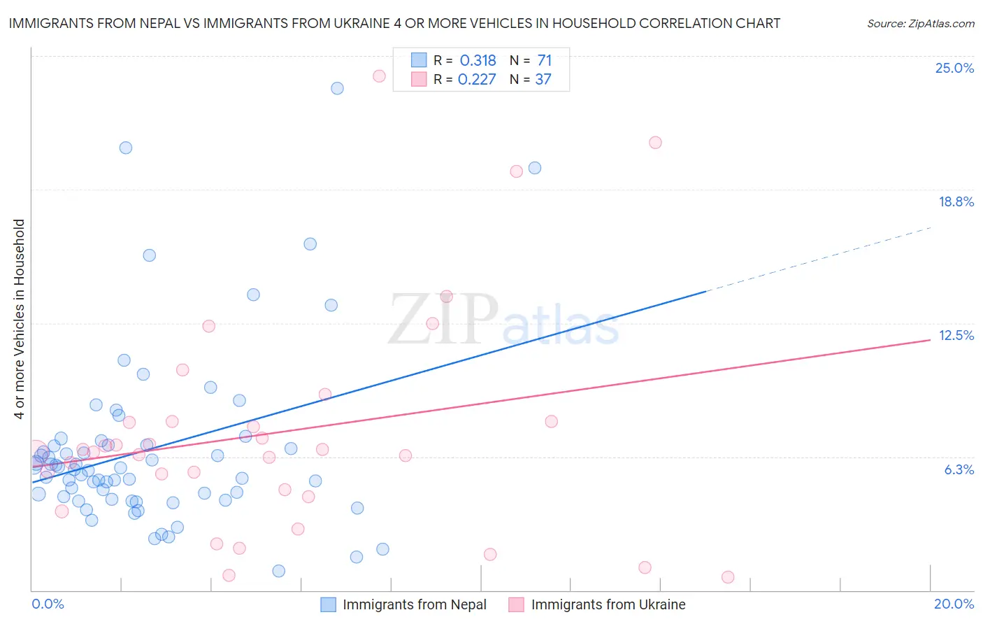 Immigrants from Nepal vs Immigrants from Ukraine 4 or more Vehicles in Household