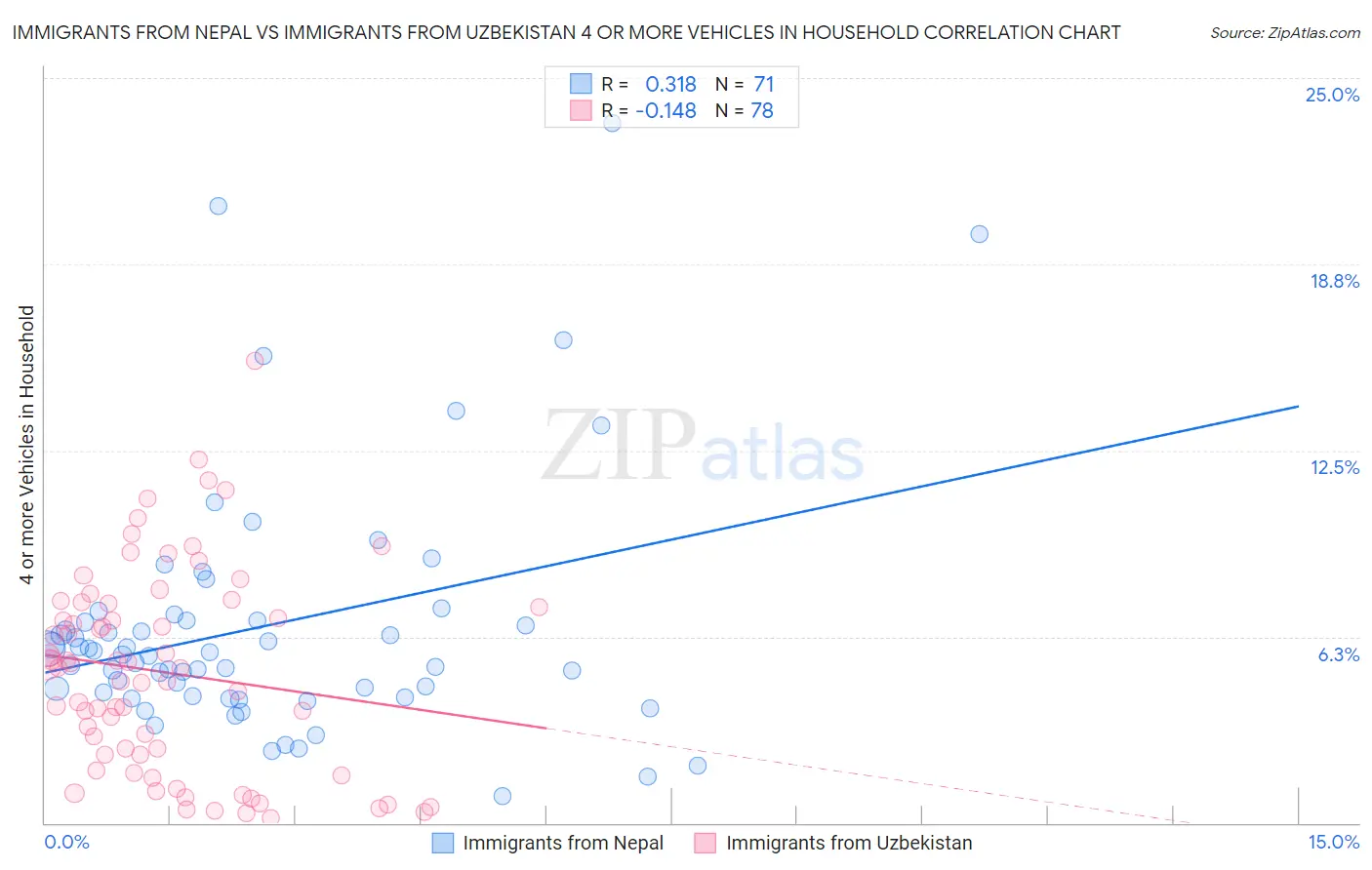 Immigrants from Nepal vs Immigrants from Uzbekistan 4 or more Vehicles in Household