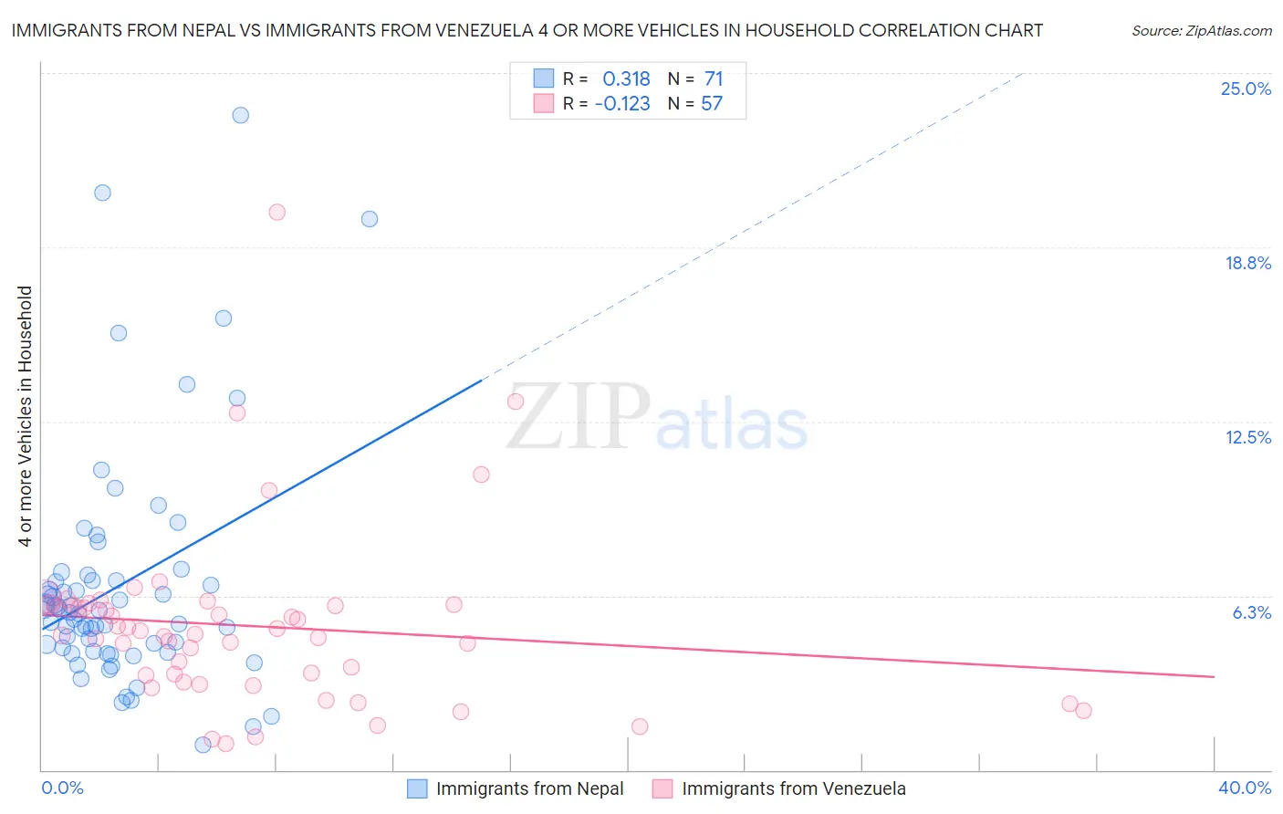 Immigrants from Nepal vs Immigrants from Venezuela 4 or more Vehicles in Household