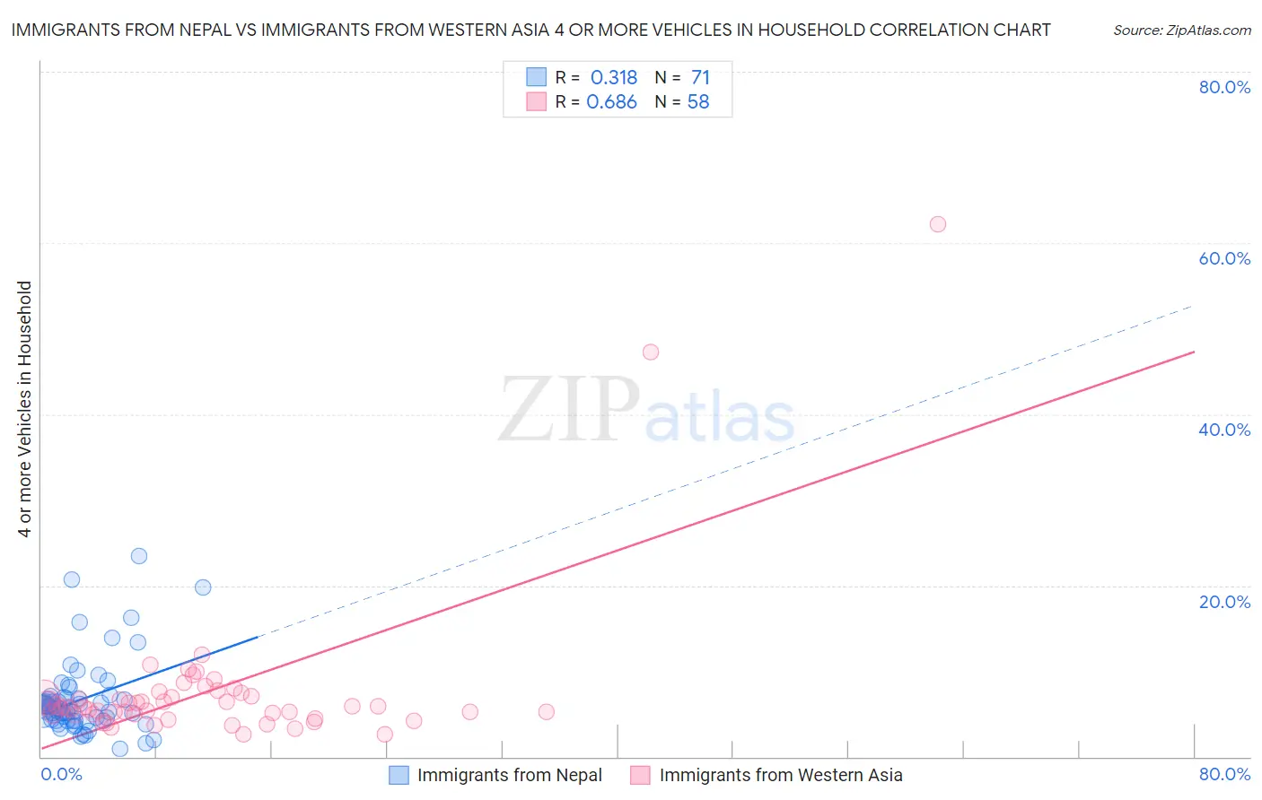 Immigrants from Nepal vs Immigrants from Western Asia 4 or more Vehicles in Household