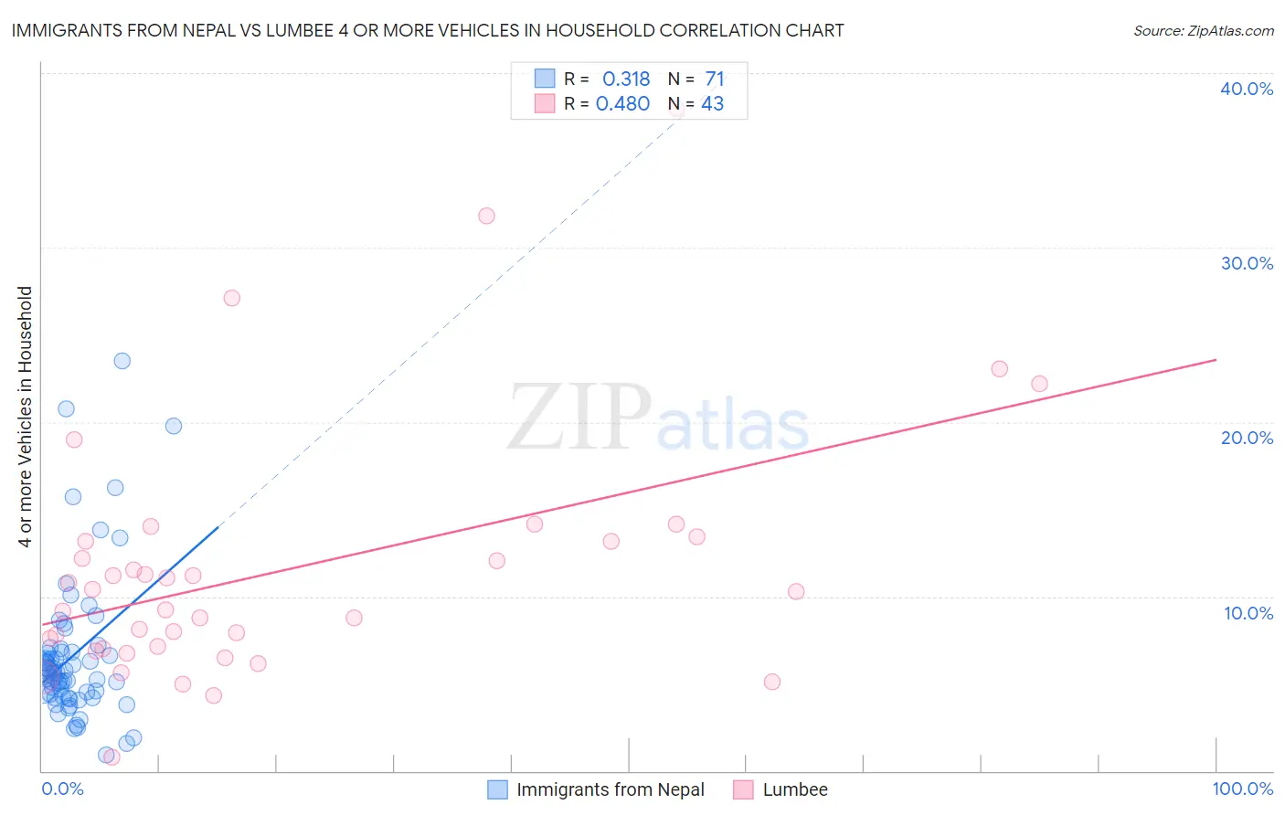 Immigrants from Nepal vs Lumbee 4 or more Vehicles in Household