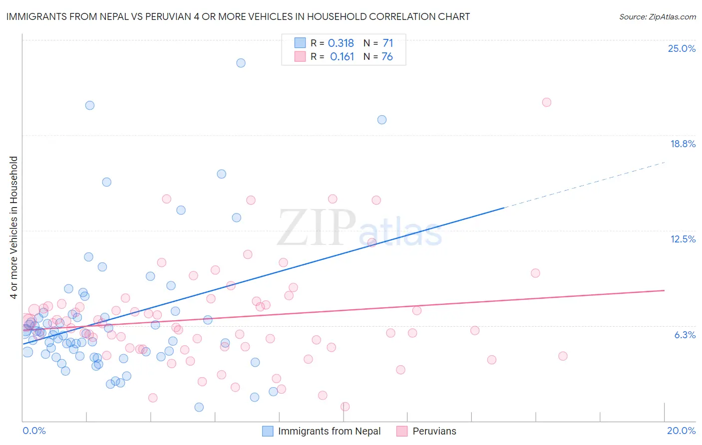 Immigrants from Nepal vs Peruvian 4 or more Vehicles in Household