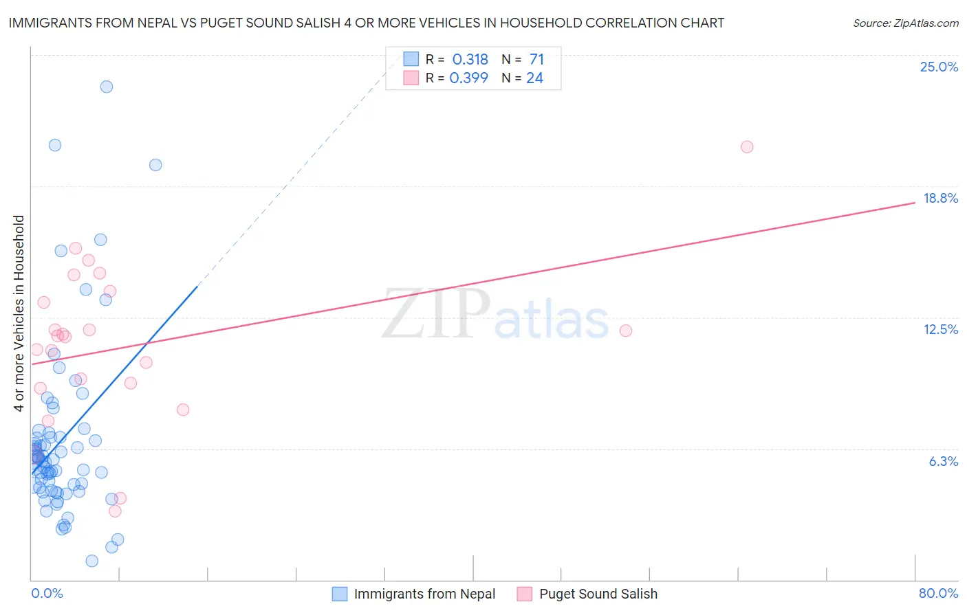 Immigrants from Nepal vs Puget Sound Salish 4 or more Vehicles in Household