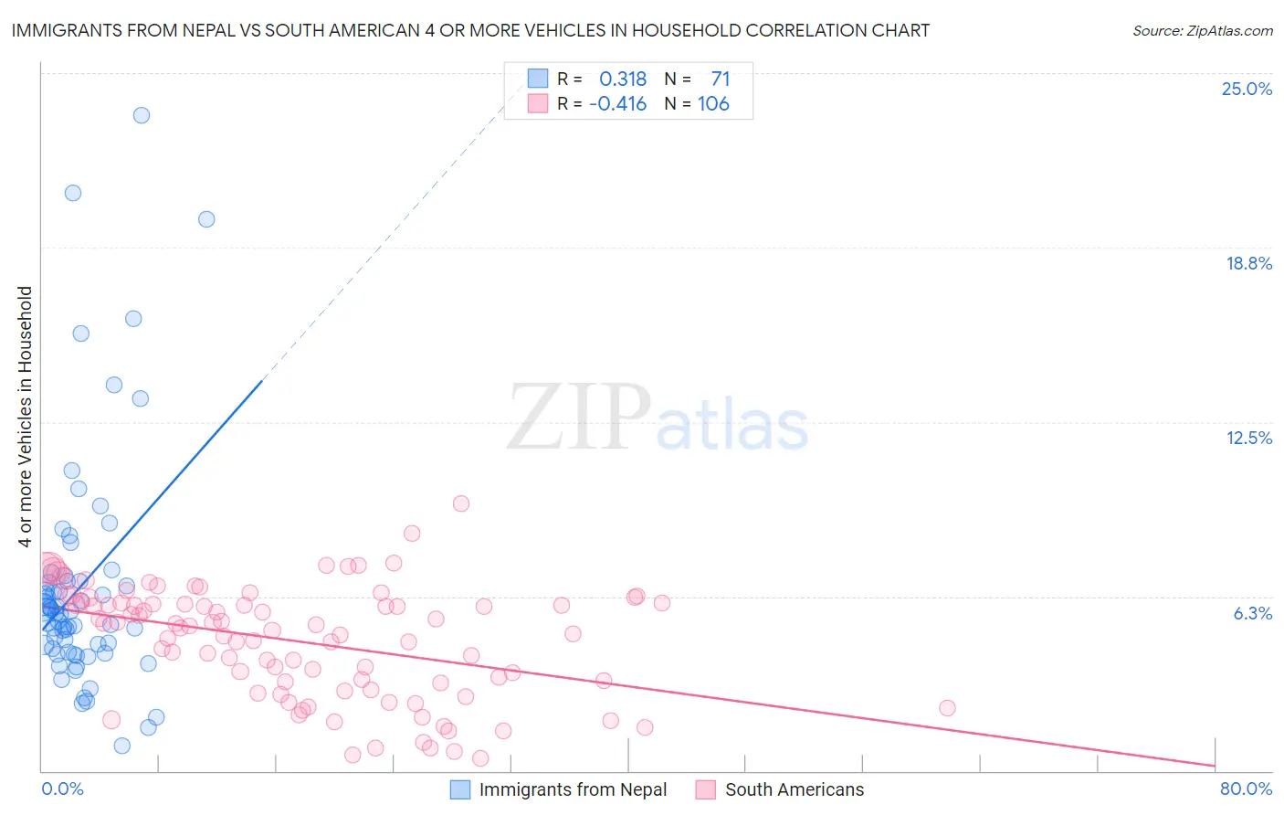 Immigrants from Nepal vs South American 4 or more Vehicles in Household