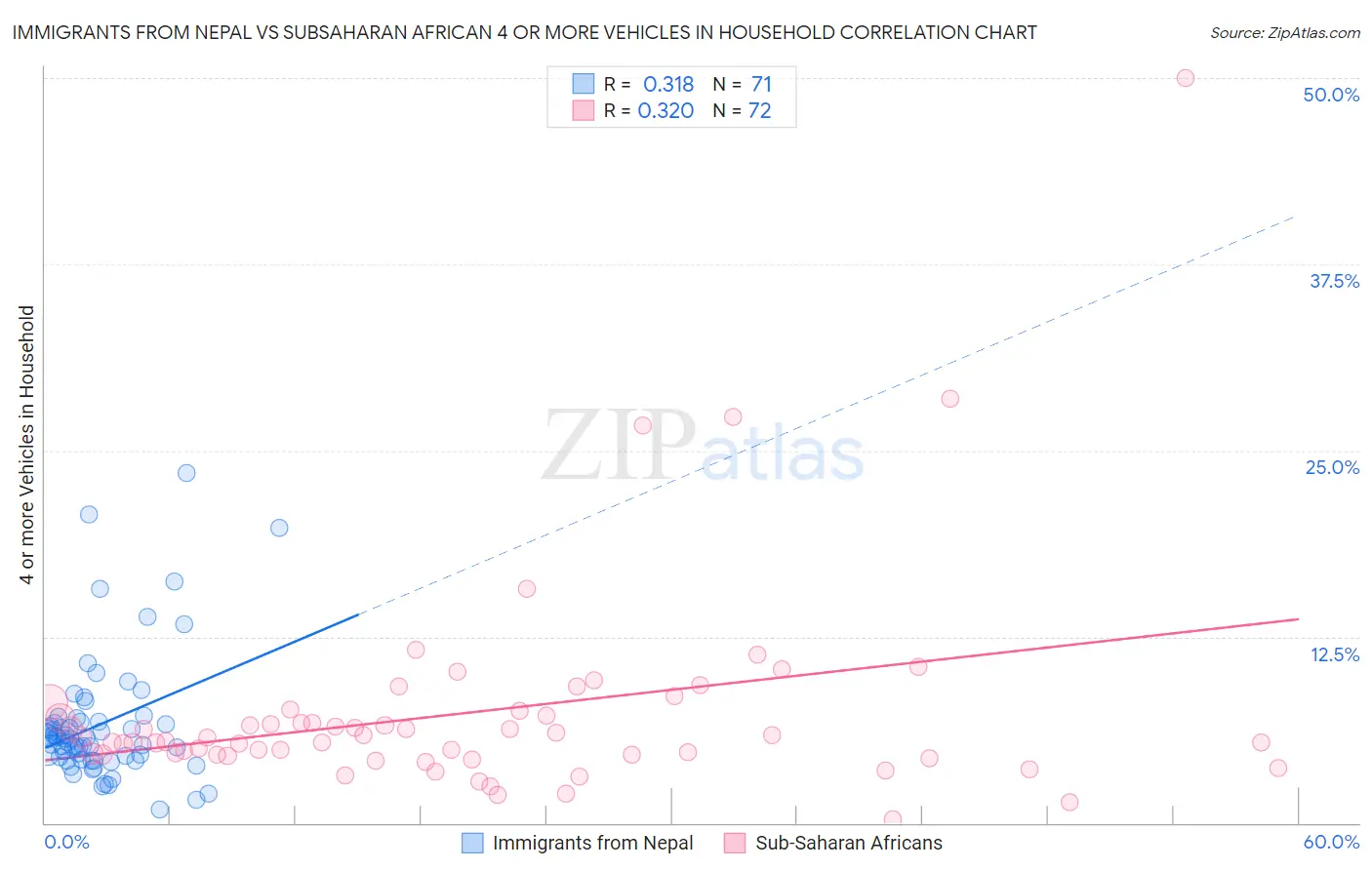 Immigrants from Nepal vs Subsaharan African 4 or more Vehicles in Household